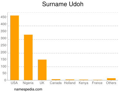 Surname Udoh