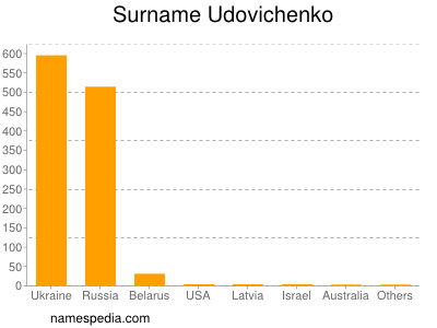 Surname Udovichenko
