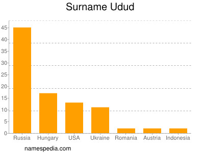 Surname Udud