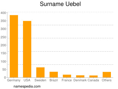 Surname Uebel