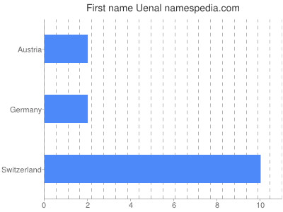 Given name Uenal