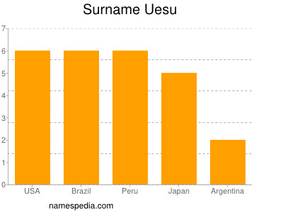 Surname Uesu