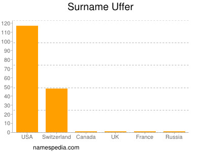 Surname Uffer