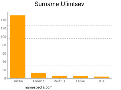 Surname Ufimtsev