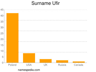 Surname Ufir
