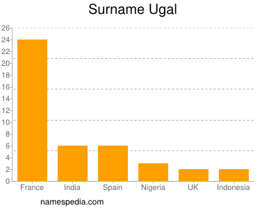 Surname Ugal