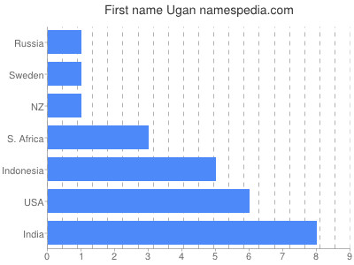 Given name Ugan