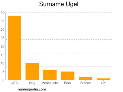 Surname Ugel