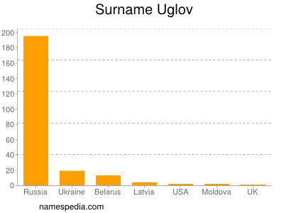 Surname Uglov
