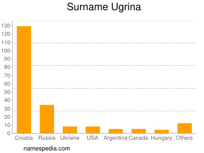 Surname Ugrina