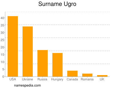 Surname Ugro