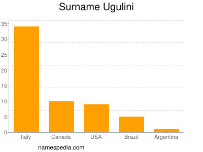 Surname Ugulini