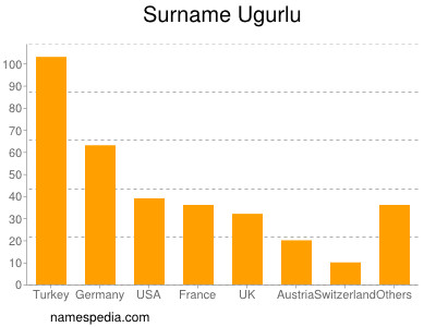 Surname Ugurlu