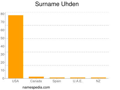 Surname Uhden