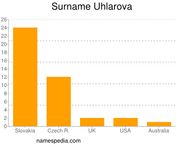 Surname Uhlarova