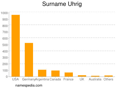 Surname Uhrig