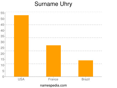 Surname Uhry