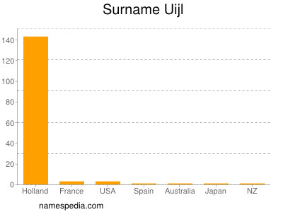 Surname Uijl