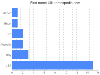 Given name Uili