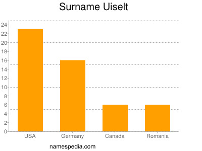 Surname Uiselt