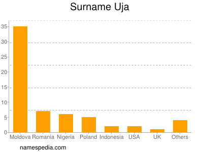 Surname Uja