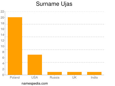 Surname Ujas