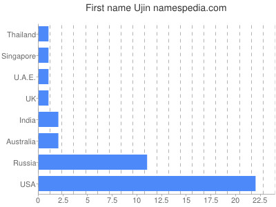 Given name Ujin