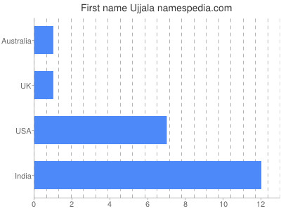 Given name Ujjala