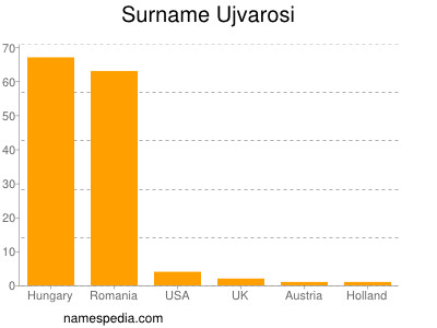 Surname Ujvarosi