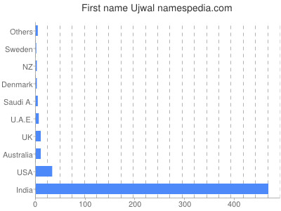 Given name Ujwal