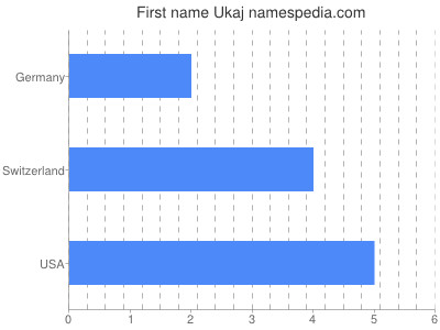 Given name Ukaj