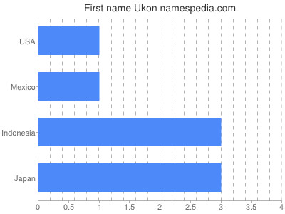 Given name Ukon
