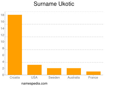 Surname Ukotic