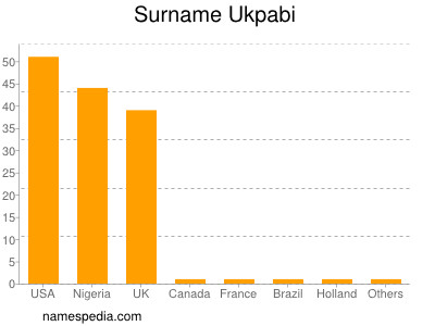 Surname Ukpabi