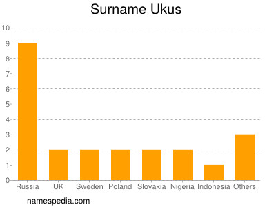 Surname Ukus