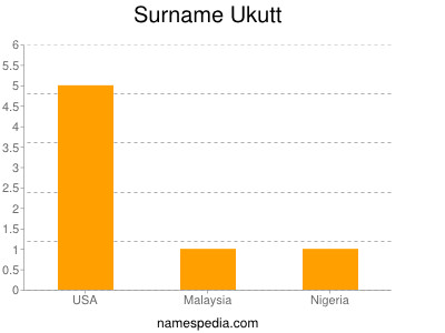 Surname Ukutt