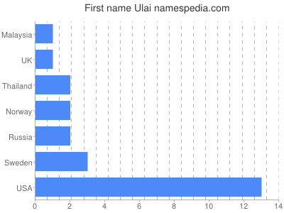 Given name Ulai