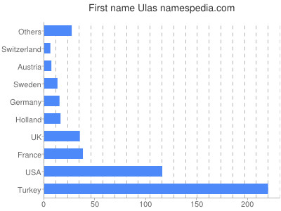 Given name Ulas