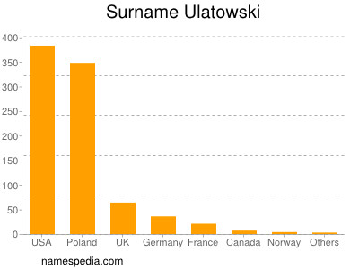 Surname Ulatowski