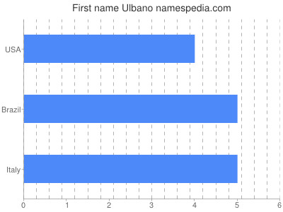Given name Ulbano
