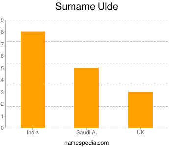 Surname Ulde