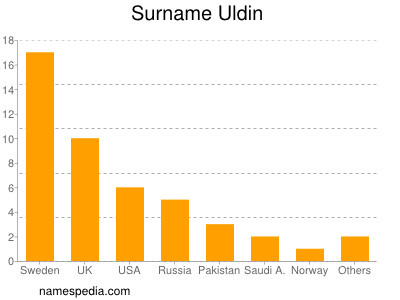 Surname Uldin