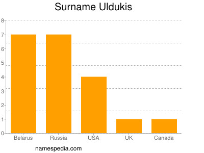 Surname Uldukis
