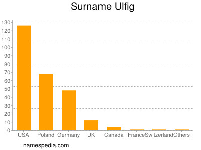 Surname Ulfig