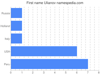 Given name Ulianov