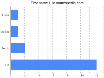 Given name Ulic