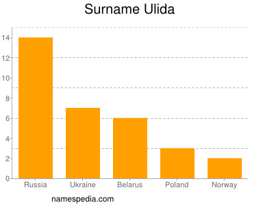Surname Ulida