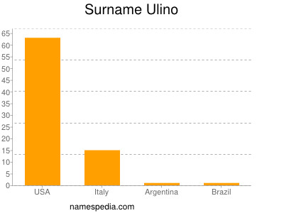 Surname Ulino