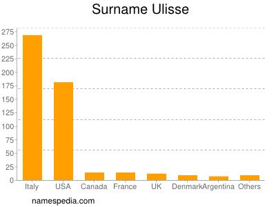 Surname Ulisse