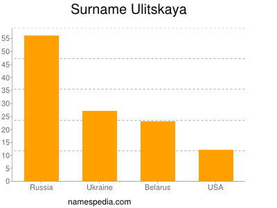 Surname Ulitskaya